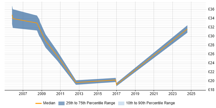 Contractor hourly rate distribution trend for jobs in Belfast citing Software Testing