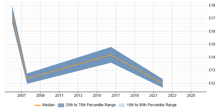 Contractor hourly rate distribution trend for Technical Analyst job vacancies in Belfast