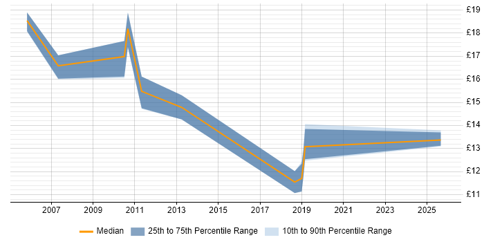 Contractor hourly rate distribution trend for jobs in Belfast citing Time Management