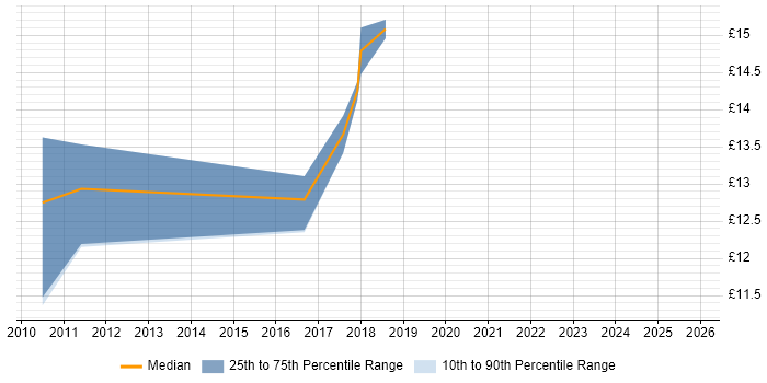 Contractor hourly rate distribution trend for jobs in Belfast citing VMware Infrastructure