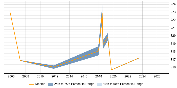 Contractor hourly rate distribution trend for jobs in Belfast citing WAN