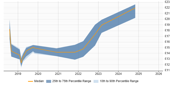 Contractor hourly rate distribution trend for jobs in Belfast citing Windows 10