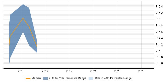 Contractor hourly rate distribution trend for Windows Deployment Engineer job vacancies in Belfast