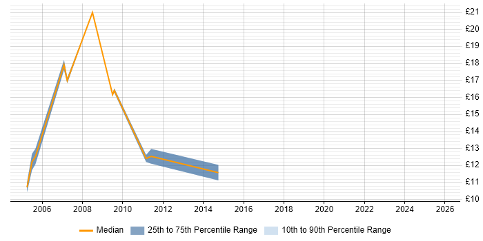 Contractor hourly rate distribution trend for jobs in Belfast citing Windows Server 2003