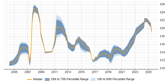 Contractor hourly rate distribution trend for jobs in Belfast citing Windows