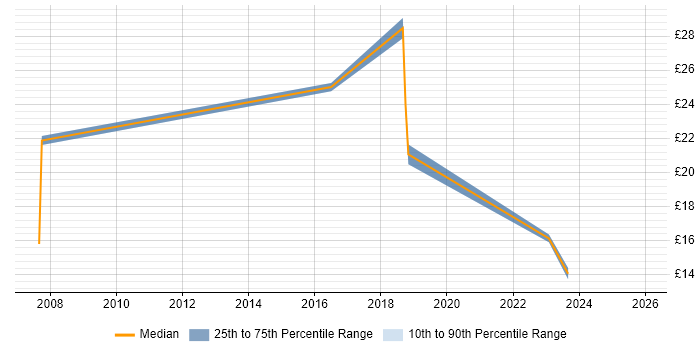 Contractor hourly rate distribution trend for jobs in Belfast citing Wireless