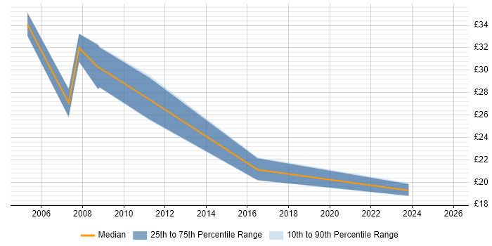 Contractor hourly rate distribution trend for jobs in Belfast citing XML