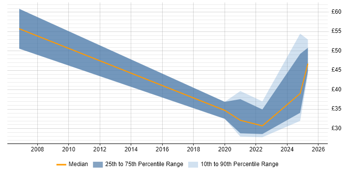 Contractor hourly rate distribution trend for jobs in County Antrim citing Business Analysis