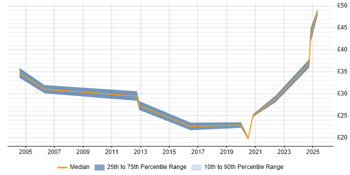 Contractor hourly rate distribution trend for Business Analyst job vacancies in County Antrim