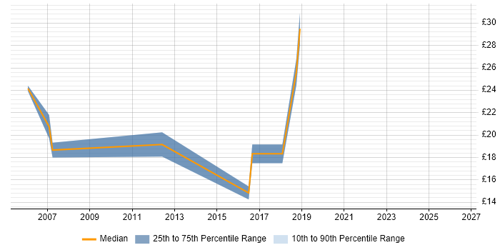 Contractor hourly rate distribution trend for jobs in County Antrim citing BusinessObjects