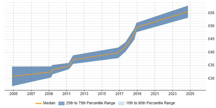 Contractor hourly rate distribution trend for jobs in County Antrim citing C