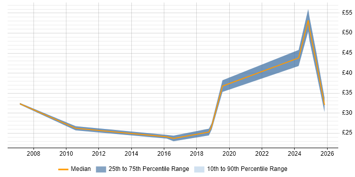 Contractor hourly rate distribution trend for jobs in County Antrim citing Change Management