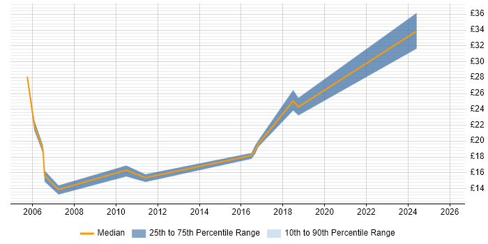 Contractor hourly rate distribution trend for jobs in County Antrim citing Cisco Certification