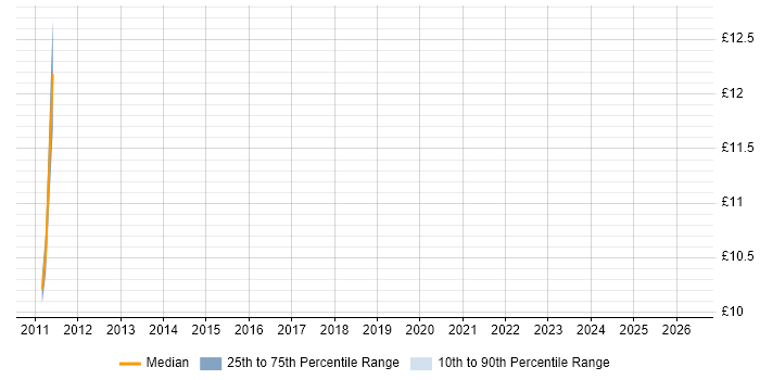 Contractor hourly rate distribution trend for jobs in County Antrim citing Cisco IOS