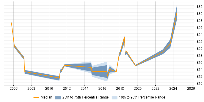 Contractor hourly rate distribution trend for jobs in County Antrim citing Cisco Contractor hourly rate distribution trend for jobs in County Antrim citing Cisco