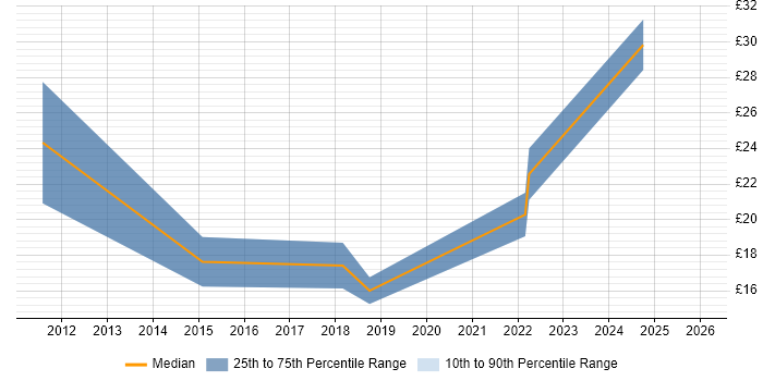 Contractor hourly rate distribution trend for jobs in County Antrim citing Computer Science