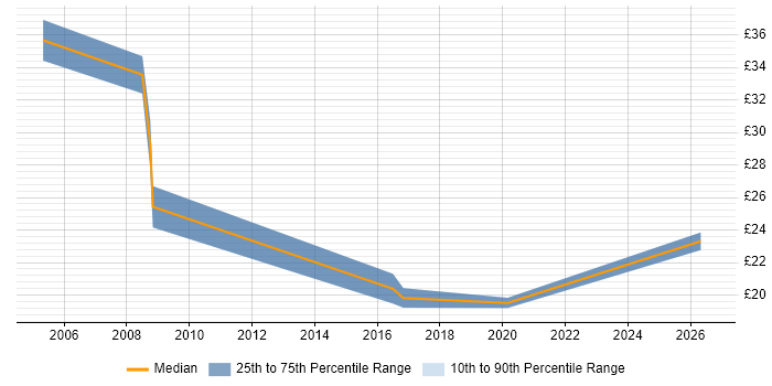Contractor hourly rate distribution trend for jobs in County Antrim citing CSS