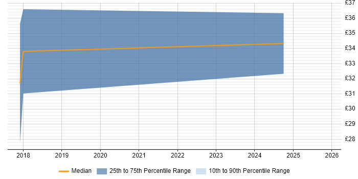 Contractor hourly rate distribution trend for jobs in County Antrim citing Data Modelling