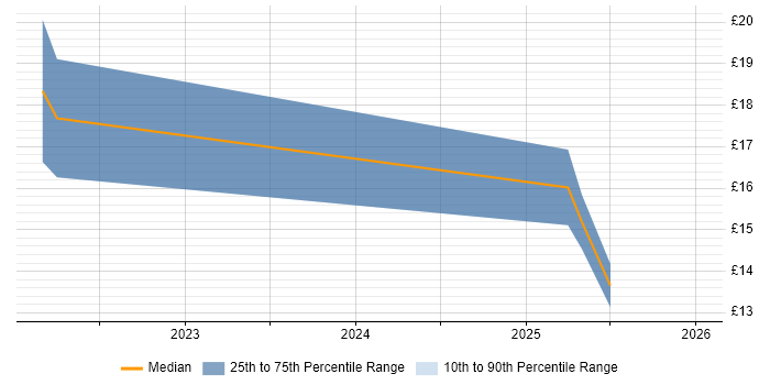 Contractor hourly rate distribution trend for jobs in County Antrim citing Data Protection