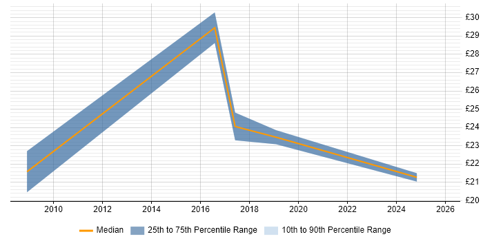 Contractor hourly rate distribution trend for DBA job vacancies in County Antrim