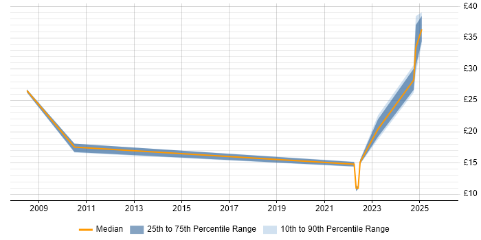 Contractor hourly rate distribution trend for jobs in County Antrim citing Decision-Making