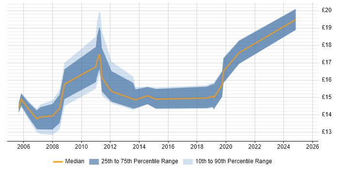 Contractor hourly rate distribution trend for Desktop Engineer job vacancies in County Antrim