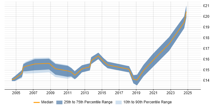Contractor hourly rate distribution trend for Desktop Support job vacancies in County Antrim Contractor hourly rate distribution trend for Desktop Support job vacancies in County Antrim