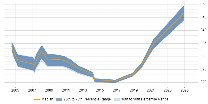 Contractor hourly rate distribution trend for Developer job vacancies in County Antrim