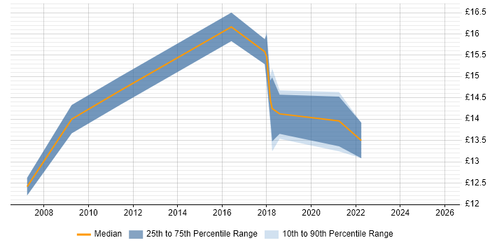 Contractor hourly rate distribution trend for jobs in County Antrim citing DHCP