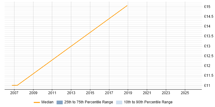 Contractor hourly rate distribution trend for jobs in County Antrim citing Document Management