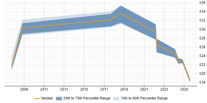 Contractor hourly rate distribution trend for jobs in County Antrim citing Electronics Contractor hourly rate distribution trend for jobs in County Antrim citing Electronics