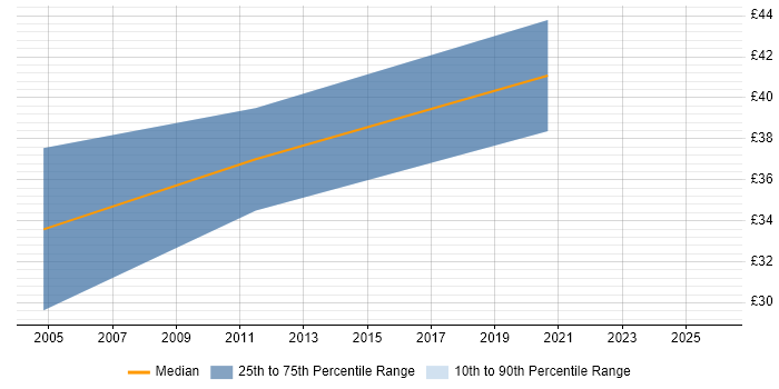 Contractor hourly rate distribution trend for jobs in County Antrim citing Embedded Linux