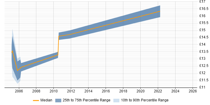 Contractor hourly rate distribution trend for Field Engineer job vacancies in County Antrim