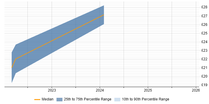 Contractor hourly rate distribution trend for jobs in County Antrim citing FPGA