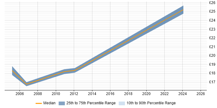 Contractor hourly rate distribution trend for Hardware Engineer job vacancies in County Antrim