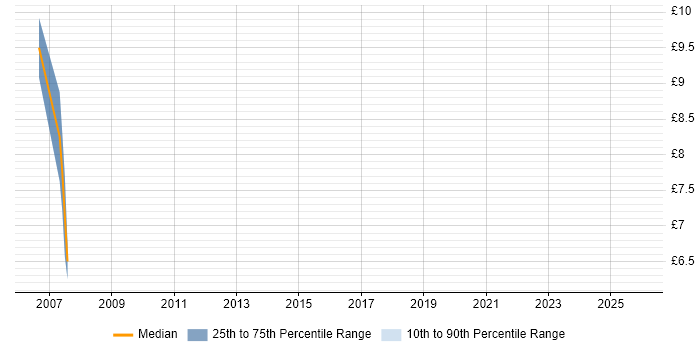 Contractor hourly rate distribution trend for Help Desk Support Analyst job vacancies in County Antrim
