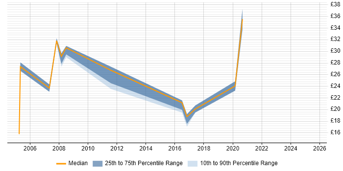 Contractor hourly rate distribution trend for jobs in County Antrim citing HTML