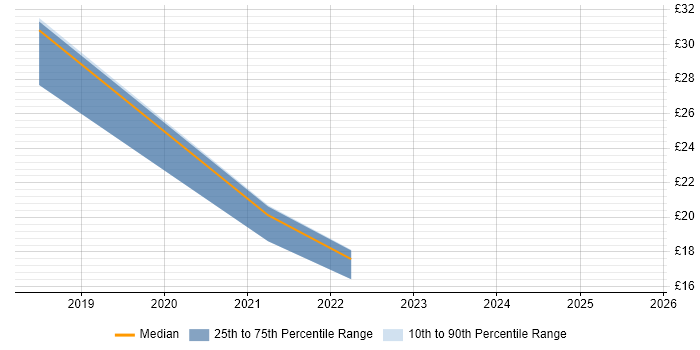 Contractor hourly rate distribution trend for jobs in County Antrim citing Hyper-V Contractor hourly rate distribution trend for jobs in County Antrim citing Hyper-V