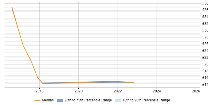 Contractor hourly rate distribution trend for jobs in County Antrim citing Incident Management