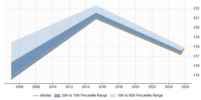 Contractor hourly rate distribution trend for jobs in County Antrim citing Intranet