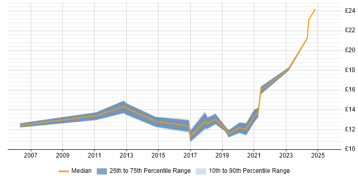 Contractor hourly rate distribution trend for IT Engineer job vacancies in County Antrim Contractor hourly rate distribution trend for IT Engineer job vacancies in County Antrim