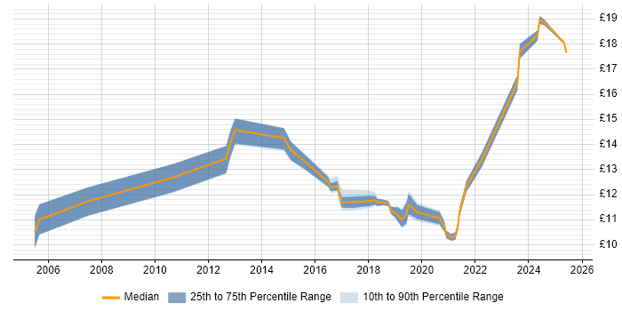 Contractor hourly rate distribution trend for IT Support job vacancies in County Antrim Contractor hourly rate distribution trend for IT Support job vacancies in County Antrim