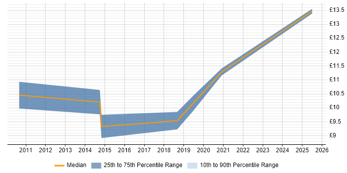 Contractor hourly rate distribution trend for IT Technician job vacancies in County Antrim