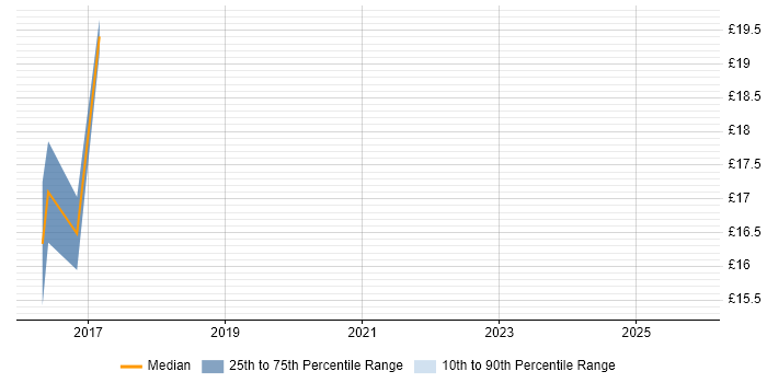 Contractor hourly rate distribution trend for jobs in County Antrim citing ITIL Certification