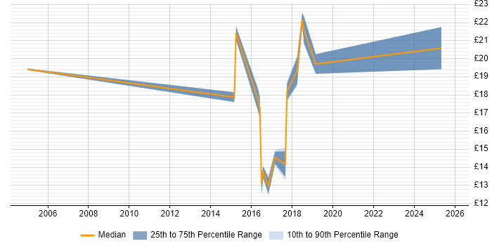 Contractor hourly rate distribution trend for jobs in County Antrim citing ITIL