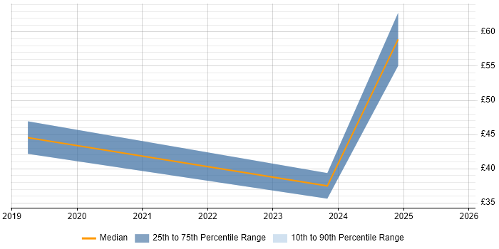 Contractor hourly rate distribution trend for jobs in County Antrim citing Java