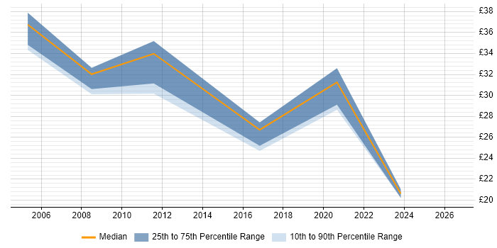 Contractor hourly rate distribution trend for jobs in County Antrim citing JavaScript
