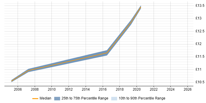 Contractor hourly rate distribution trend for Junior job vacancies in County Antrim Contractor hourly rate distribution trend for Junior job vacancies in County Antrim