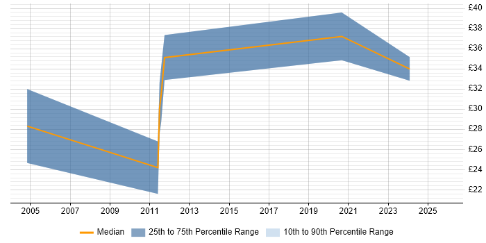 Contractor hourly rate distribution trend for jobs in County Antrim citing Linux