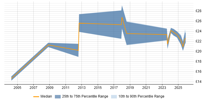Contractor hourly rate distribution trend for jobs in County Antrim citing Manufacturing